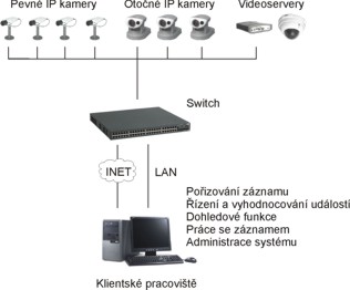 IP kamerový systém